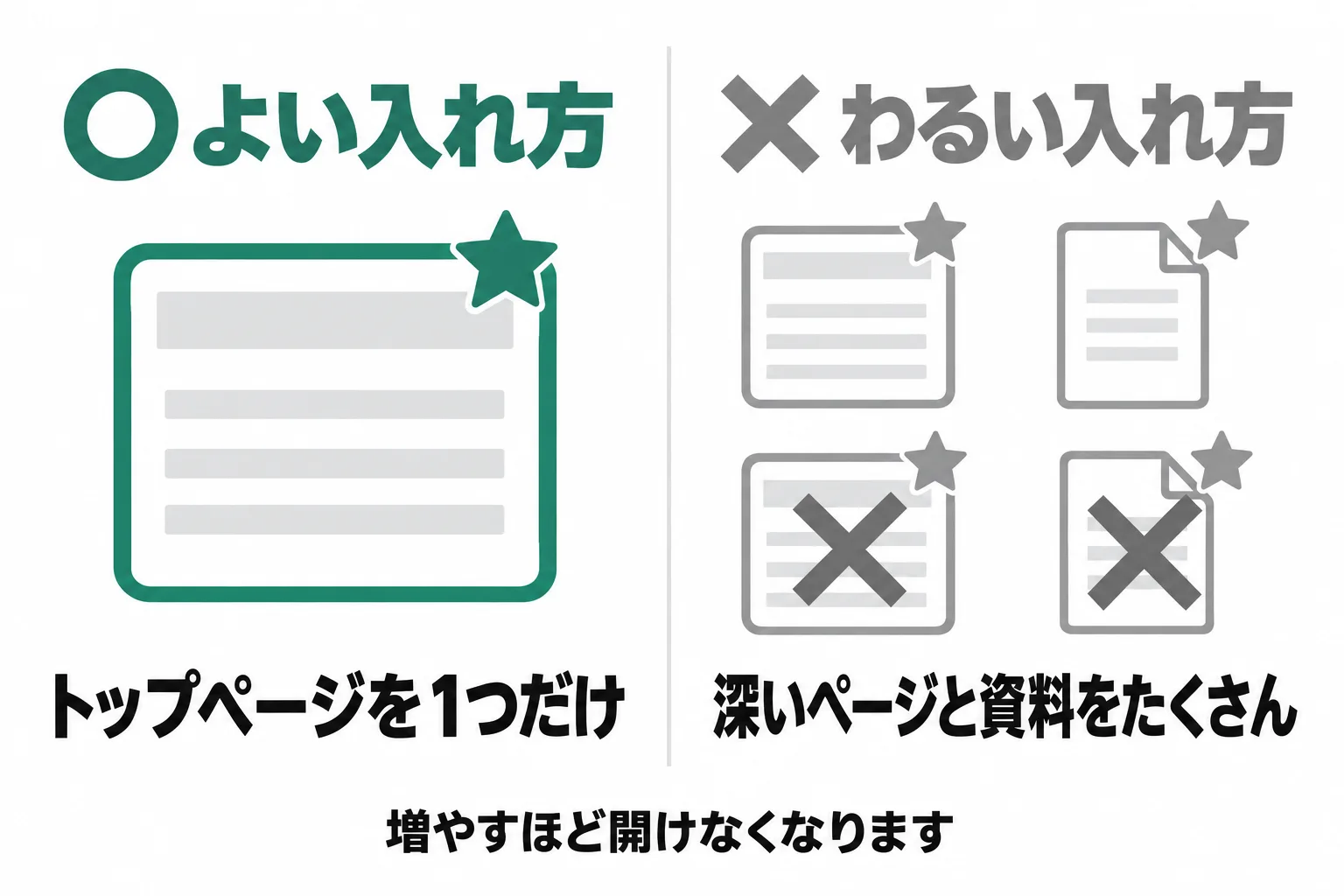 お気に入り登録の良い例と悪い例を並べた図。良い例は協会のトップページだけを1つ登録。悪い例は深い階層のページとPDFの資料を複数登録している