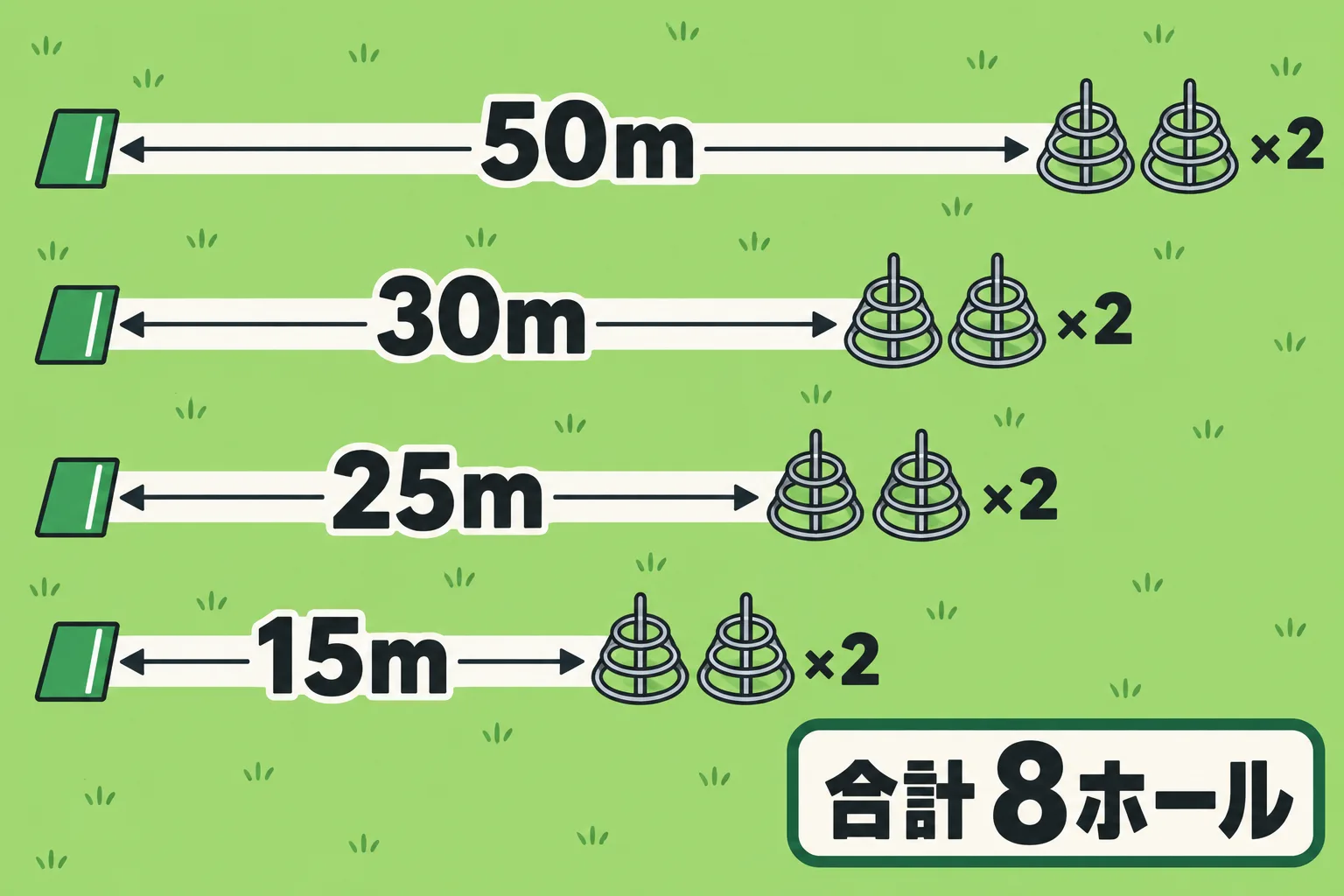標準コースは50m、30m、25m、15mを各2ホール、合計8ホールで構成することを示した図